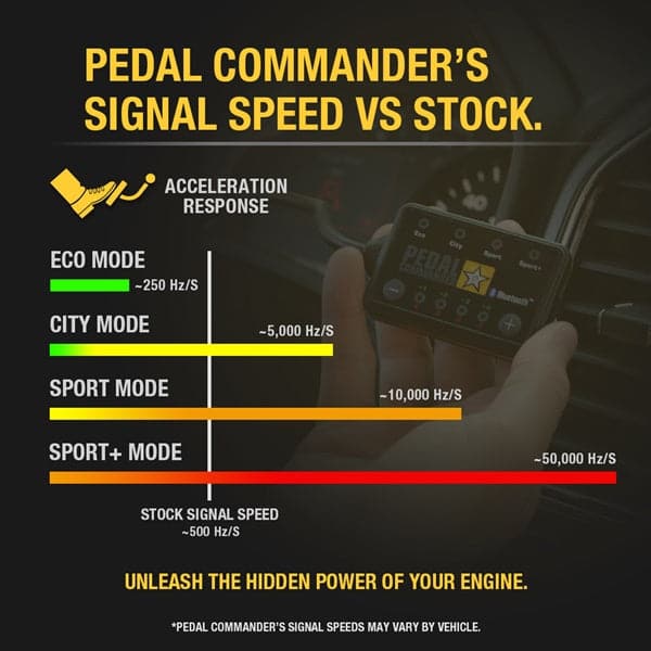 Merchant Pedal Commander PC09 has different signal speeds in each mod which represents different driving styles